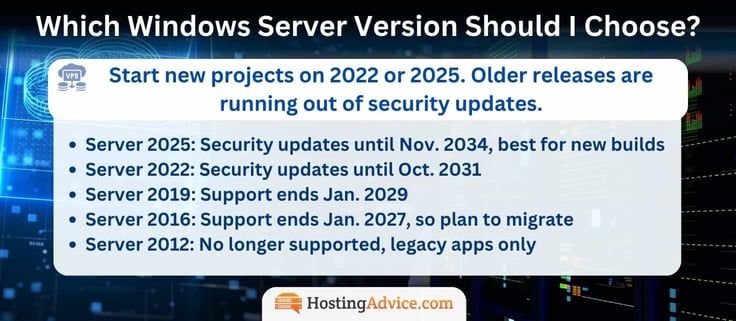 Windows Server version guide recommending 2022 or 2025 for new projects, with security update end dates for each release: Server 2025 until November 2034, 2022 until October 2031, 2019 ending January 2029, 2016 ending January 2027, and 2012 no longer supported. The list is set over a blue data center background.