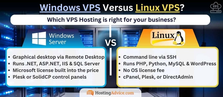 Windows VPS versus Linux VPS comparison for choosing the right VPS hosting for your business. Windows Server offers a graphical desktop via Remote Desktop, runs .NET, ASP.NET, IIS, and SQL Server, includes the Microsoft license in the price, and uses Plesk or SolidCP. Linux uses the command line via SSH, runs PHP, Python, MySQL, and WordPress, has no OS license fee, and uses cPanel, Plesk, or DirectAdmin.