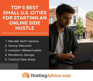 Graphic titled Top 5 Best Small U.S. Cities for Starting an Online Side Hustle, listing Wendell, North Carolina; Verona, Wisconsin; Lexington, Massachusetts; Woodstock, Georgia; and Cranford, New Jersey, alongside a man working on a laptop in a downtown cafe. HostingAdvice.com logo at the bottom. Graphic titled Top 5 Best Small U.S. Cities for Starting an Online Side Hustle, listing Wendell, North Carolina; Verona, Wisconsin; Lexington, Massachusetts; Woodstock, Georgia; and Cranford, New Jersey, alongside a man working on a laptop in a downtown cafe. HostingAdvice.com logo at the bottom.