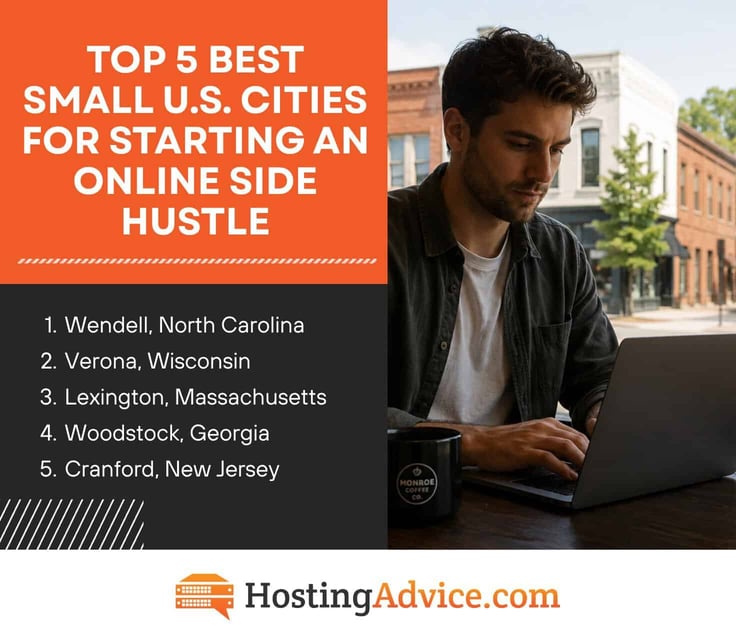 Graphic titled Top 5 Best Small U.S. Cities for Starting an Online Side Hustle, listing Wendell, North Carolina; Verona, Wisconsin; Lexington, Massachusetts; Woodstock, Georgia; and Cranford, New Jersey, alongside a man working on a laptop in a downtown cafe. HostingAdvice.com logo at the bottom. Graphic titled Top 5 Best Small U.S. Cities for Starting an Online Side Hustle, listing Wendell, North Carolina; Verona, Wisconsin; Lexington, Massachusetts; Woodstock, Georgia; and Cranford, New Jersey, alongside a man working on a laptop in a downtown cafe. HostingAdvice.com logo at the bottom.