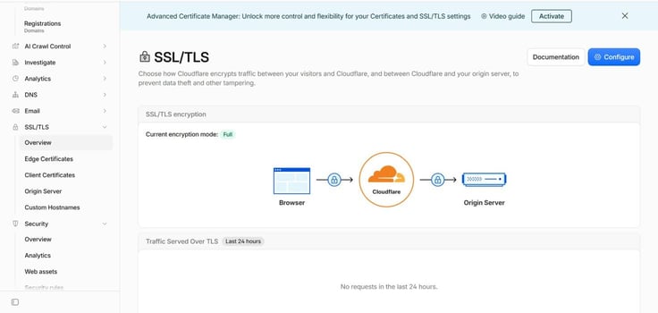 Cloudflare SSL/TLS overview page for thisistakingawhile.com with a blue promo banner for Advanced Certificate Manager at the top, a description of how Cloudflare encrypts traffic between visitors, Cloudflare, and the origin server, a diagram showing "Current encryption mode: Full" with lock icons connecting a browser window, the orange Cloudflare cloud logo, and an origin server icon, plus a "Traffic Served Over TLS" panel below reading "No requests in the last 24 hours." Cloudflare SSL/TLS overview page for thisistakingawhile.com with a blue promo banner for Advanced Certificate Manager at the top, a description of how Cloudflare encrypts traffic between visitors, Cloudflare, and the origin server, a diagram showing "Current encryption mode: Full" with lock icons connecting a browser window, the orange Cloudflare cloud logo, and an origin server icon, plus a "Traffic Served Over TLS" panel below reading "No requests in the last 24 hours."