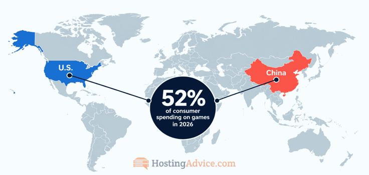 World map highlighting the U.S. and China, with a central graphic stating that the two countries are expected to account for 52% of consumer spending on games in 2026. World map highlighting the U.S. and China, with a central graphic stating that the two countries are expected to account for 52% of consumer spending on games in 2026.