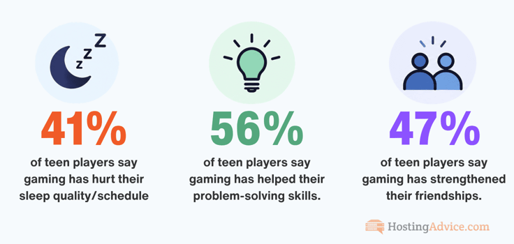 Infographic showing three statistics about teen gaming: 41% say gaming has hurt their sleep quality or schedule, 56% say it has helped their problem-solving skills, and 47% say it has strengthened their friendships. Infographic showing three statistics about teen gaming: 41% say gaming has hurt their sleep quality or schedule, 56% say it has helped their problem-solving skills, and 47% say it has strengthened their friendships.