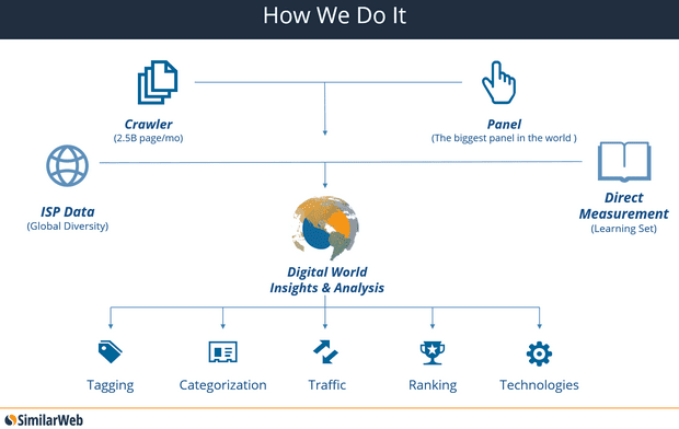 Similar web data