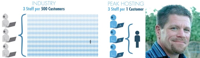 Graphic of staff-to-customer ratio and picture of CTO Jon Billow