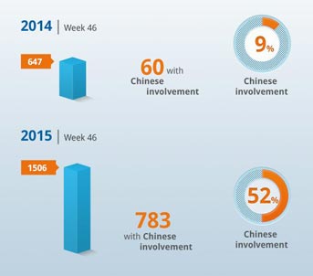Graphic showing rise in Chinese domain transactions