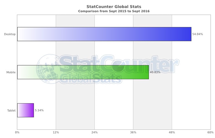Global Stats Global Stats graph of desktop, mobile, or tablet Internet traffic
