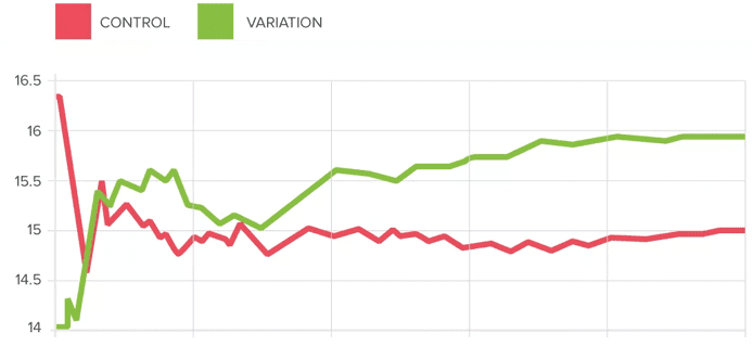 Optimizely Split Testing Graph depicting split testing
