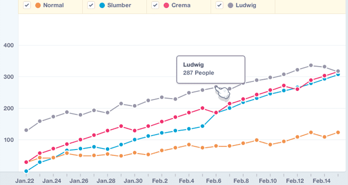 Mixpanel Event Tracking Screenshot of Mixpanel event tracking graph