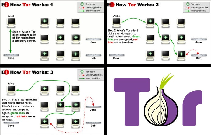 How Tor Works Graphic showing how the Tor network ensures privacy and security