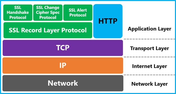 ssl in presentation layer