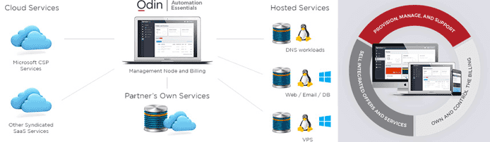 Odin Automation Essentials Graphics illustrating Automation Essentials functionalities