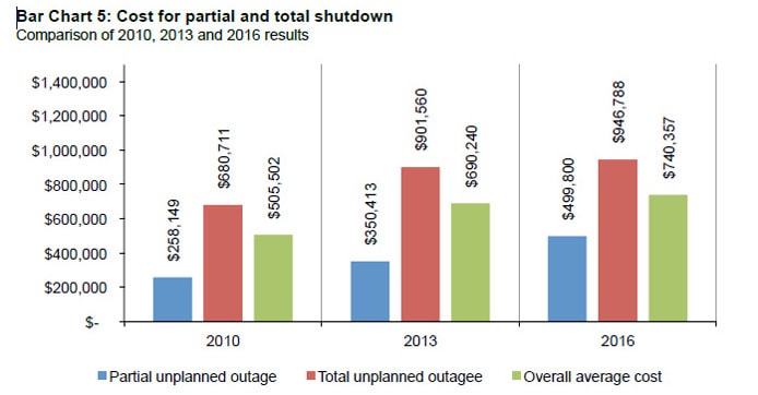 Chart illustrating the costs of datacenter outages Chart illustrating the costs of datacenter outages