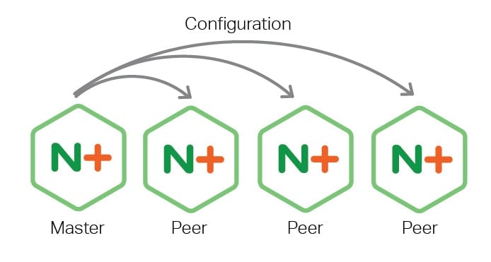 Graphic showing configuration sharing Graphic showing configuration sharing