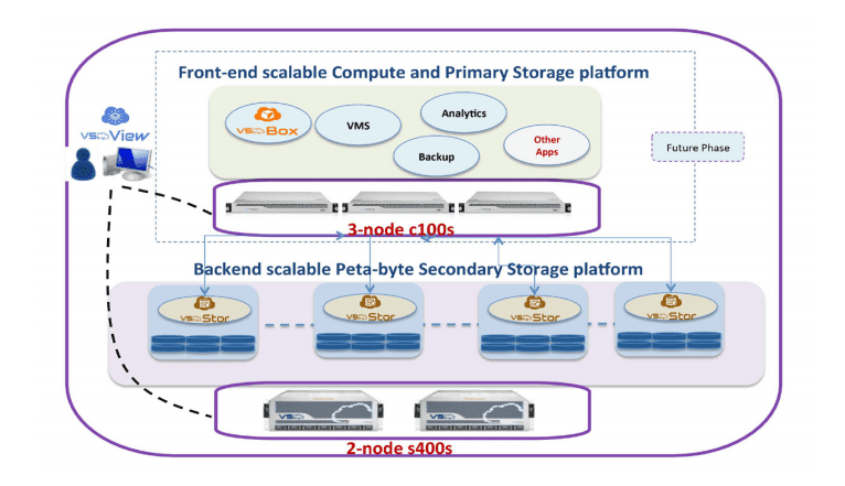 Graphic illustrating how VSkyCube's secondary storage platform works Graphic illustrating how VSkyCube's secondary storage platform works