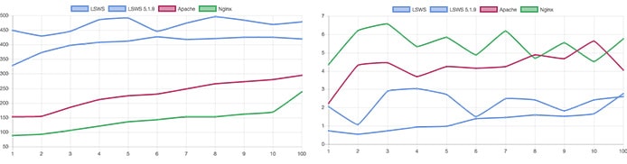 Charts comparing server performance with Magento Charts comparing server performance with Magento