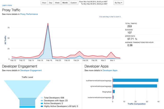 Screenshot of Apigee dashboard Screenshot of Apigee dashboard
