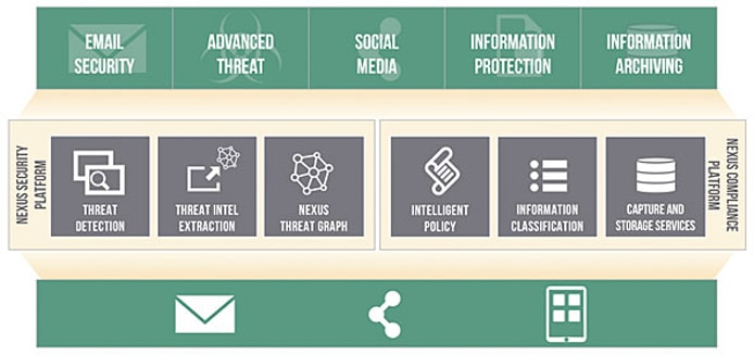 Graphic depicting how Proofpoint's Nexus Platform protects online entry points from attacks Graphic depicting how Proofpoint's Nexus Platform protects online entry points from attacks