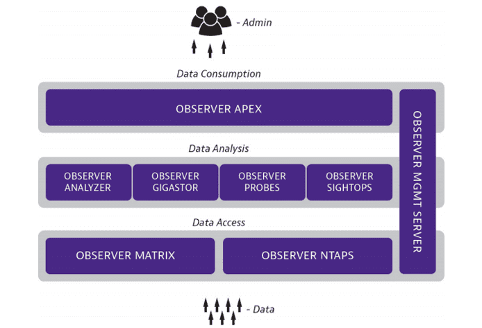 Graphic depicting how the Observer Platform works Graphic depicting how the Observer Platform works
