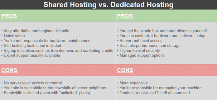 Featured image of post Shared Hosting Vs Managed Hosting - Now that you know the basics of managed wordpress hosting vs.