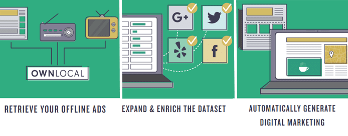 Graphic depicting the OwnLocal platform's process Graphic depicting the OwnLocal platform's process