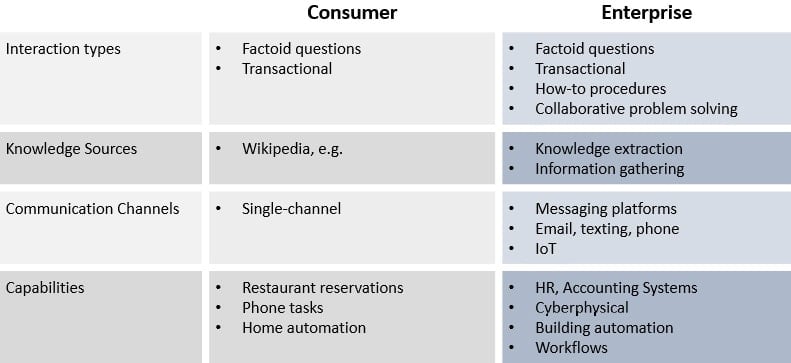 Chart illustrating the difference between consumer and enterprise conversational technology Chart illustrating the difference between consumer and enterprise conversational technology