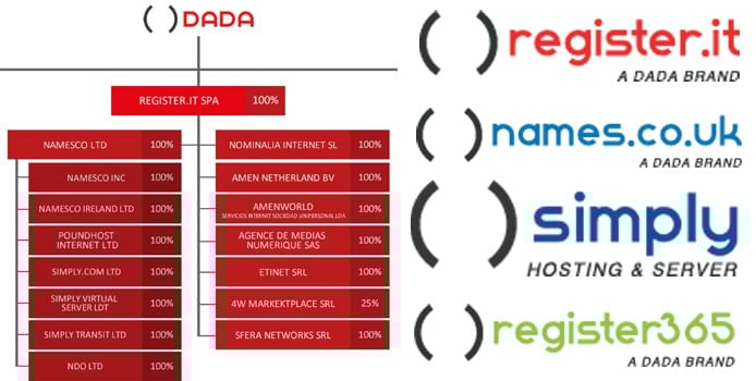 Organization chart of DADA Group hosting brands with company logos Organization chart of DADA Group hosting brands with company logos