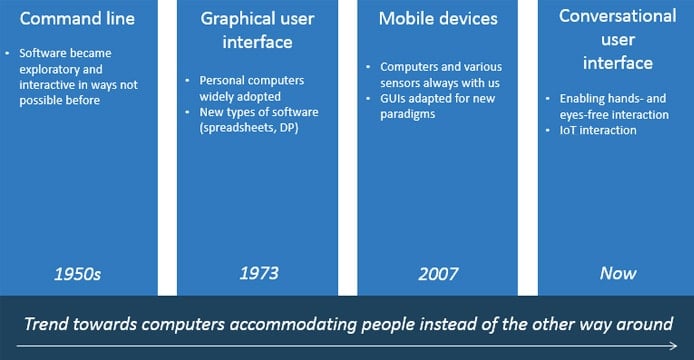 Timeline of computing user interfaces Timeline of computing user interfaces