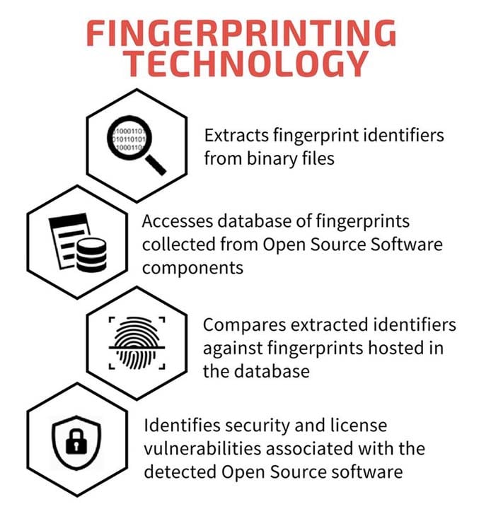 Infographic explaining how Insignary Clarity employs fingerprinting technology Infographic explaining how Insignary Clarity employs fingerprinting technology