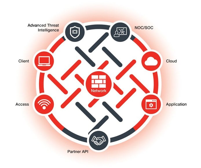 Graphic showing the different components of Fortinet Security Fabric Graphic showing the different components of Fortinet Security Fabric