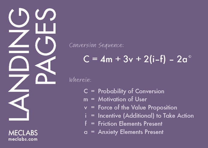 Graphic depicting MECLABS' landing page optimization formula Graphic depicting MECLABS' landing page optimization formula