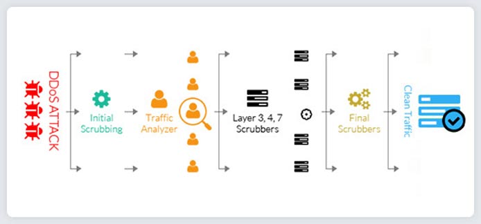 Graphic depicting security measures taken to prevent DDoS attacks Graphic depicting security measures taken to prevent DDoS attacks