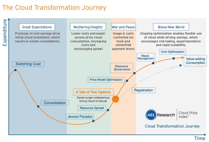 451 Research chart of cloud hosting transformation 451 Research chart of cloud hosting transformation