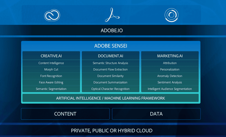 Adobe Sensei Integrations Screenshot of Adobe Sensei integrations