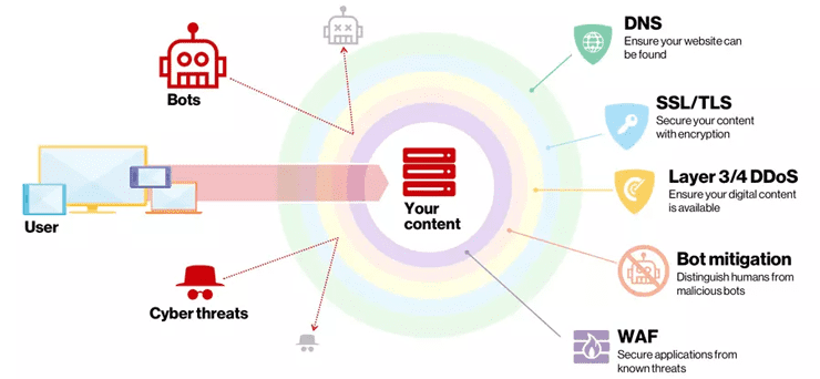 Graphic of Verizon Digital Media Services' CDN security Graphic of Verizon Digital Media Services' CDN security