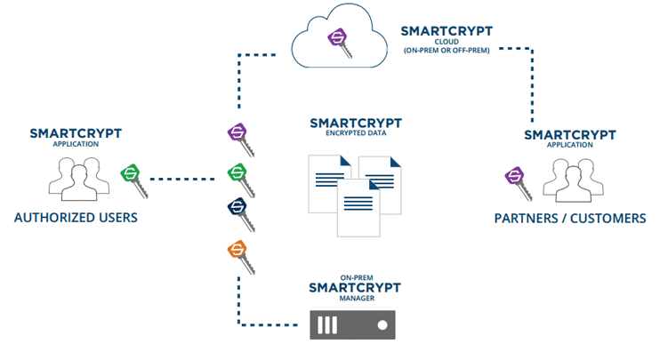Screenshot of PKWARE Smartkeys Screenshot of PKWARE Smartkeys