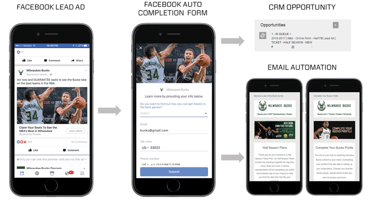 Graphic of how the Bucks used Facebook Lead Ads Graphic of how the Bucks used Facebook Lead Ads