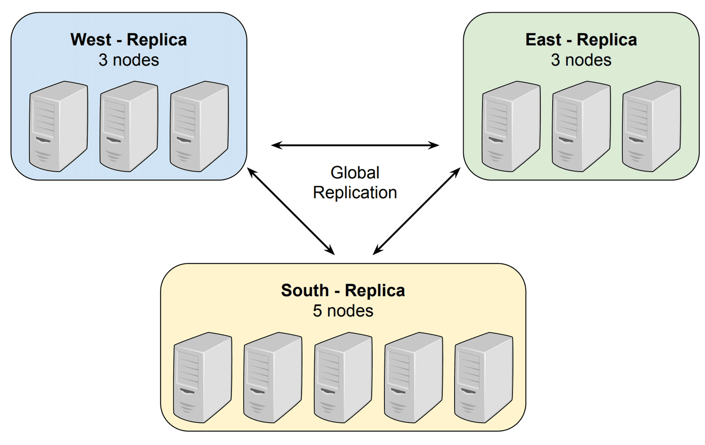 Graphic illustrating FaunaDB nodes and replicas Graphic illustrating FaunaDB nodes and replicas