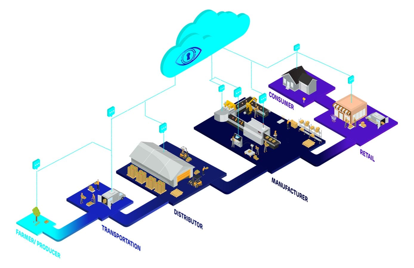 Graphic of Ambrosus supply chain journey Graphic of Ambrosus supply chain journey