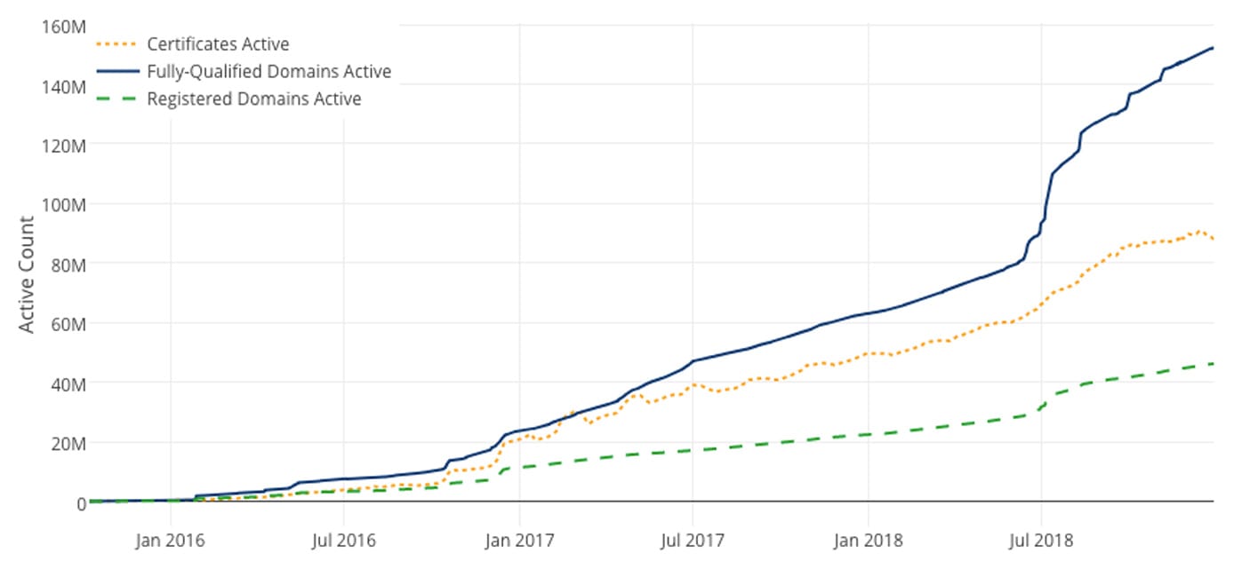 Graph of Let's Encrypt TLS certificates Graph of Let's Encrypt TLS certificates