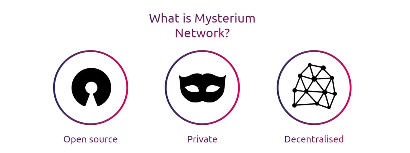 Icons depicting Mysterium Network's open-source, private, decentralized nature Icons depicting Mysterium Network's open-source, private, decentralized nature
