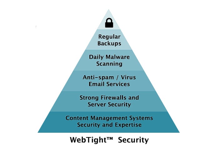Screenshot of WebTight Security pyramid Screenshot of WebTight Security pyramid