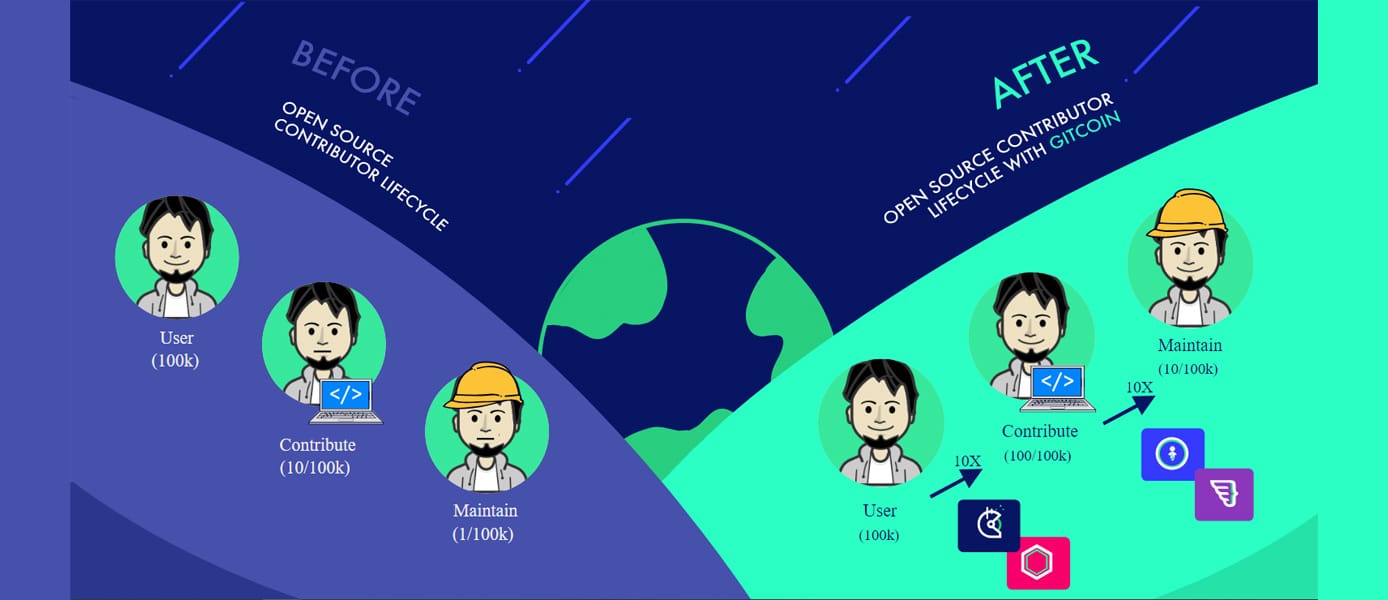 Graphic illustrating Gitcoin's monetization model Graphic illustrating Gitcoin's monetization model