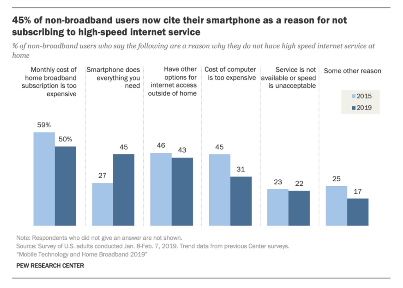 Bar chart depicting percentage of non-broadband users who defer to smartphoned Bar chart depicting percentage of non-broadband users who defer to smartphoned