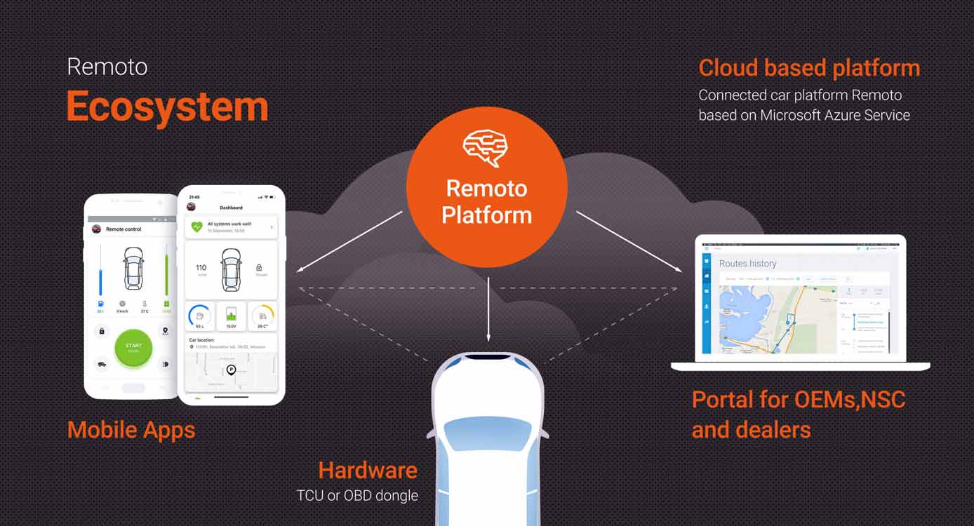 Screenshot of Remoto ecosystem Screenshot of Remoto ecosystem