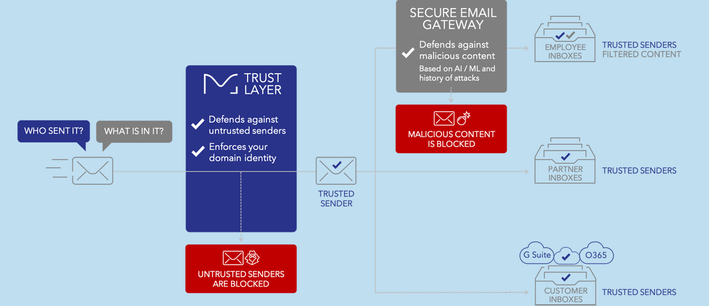 Trust Layer Trust Layer