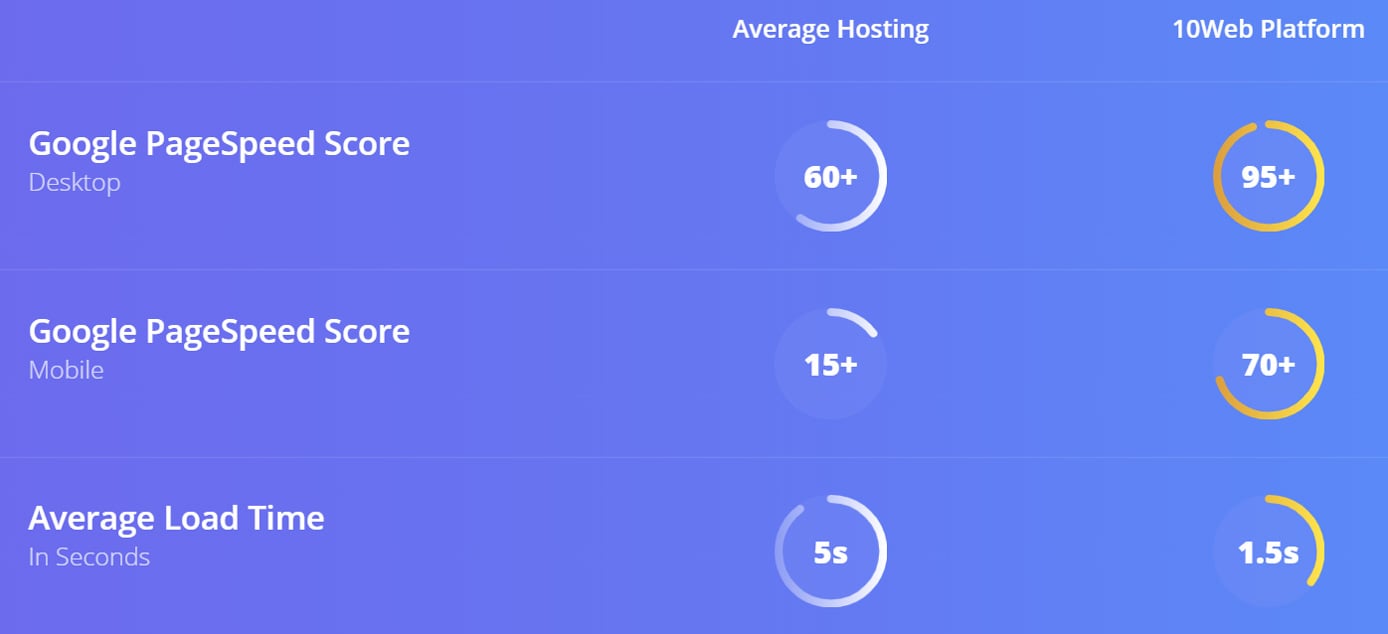 Screenshot of 10Web metric comparison Screenshot of 10Web metric comparison