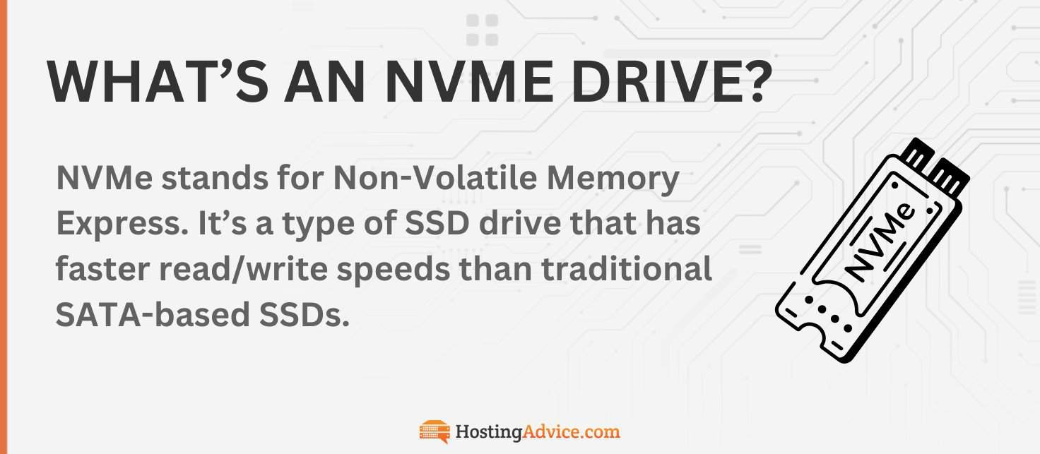 NVMe stands for Non-Volatile Memory Express. It’s a type of SSD drive that has faster read/write speeds than traditional SATA-based SSDs.