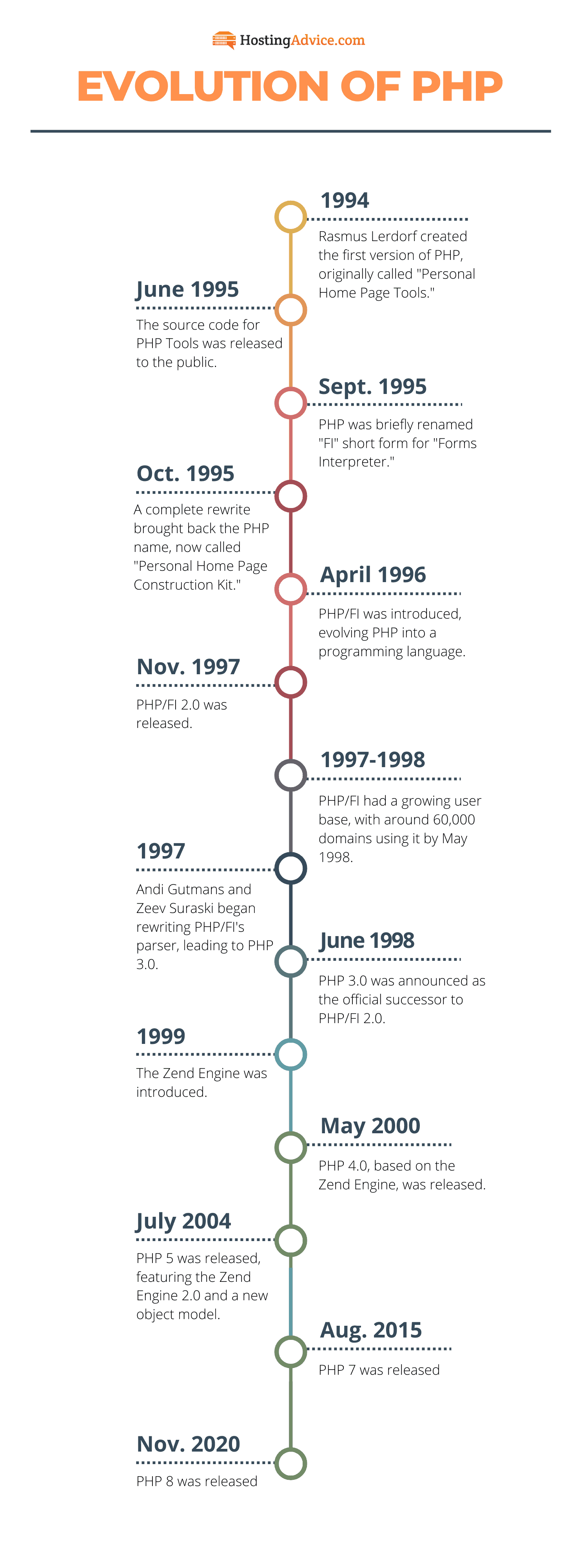9 Best PHP Hosting (Dec. 2024) - $1.99 to $5